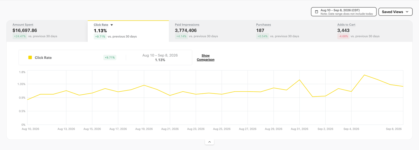 Snapchat Ads Manager 30-day view showing spend up 24.47% and click rate up 9.71% month over month