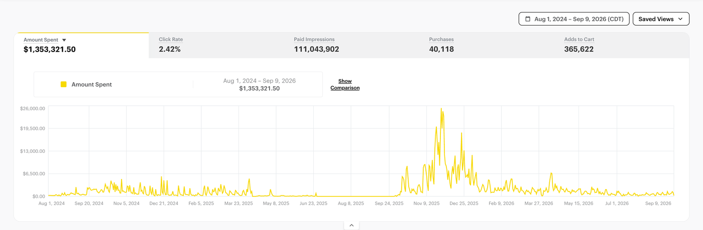 Snapchat Ads Manager dashboard showing $1,353,321.50 in amount spent